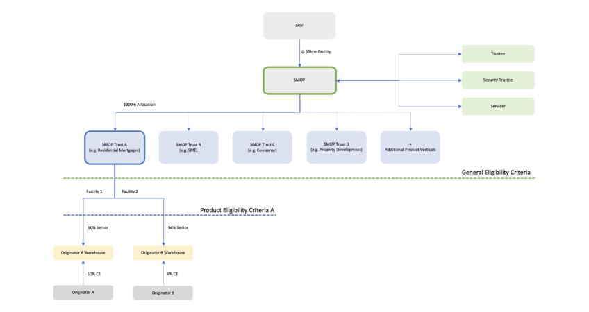 Pooled Access To Liquidity For Small & Medium Originators Via AOFM/ SFSF  