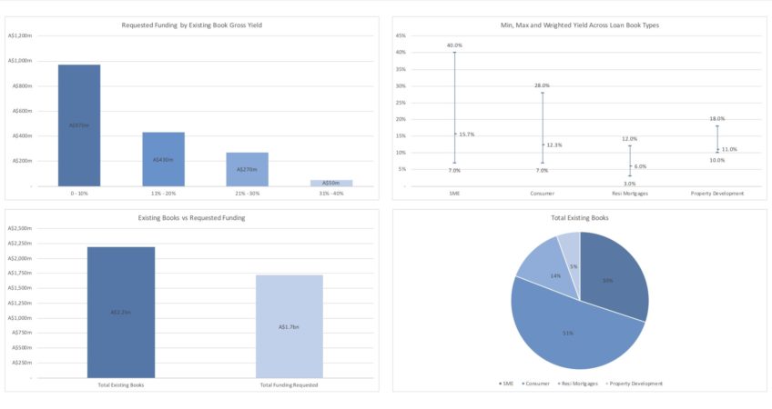 Industry Feedback: Pooled Access To Liquidity For Small & Medium Originators Via AOFM/ SFSF  