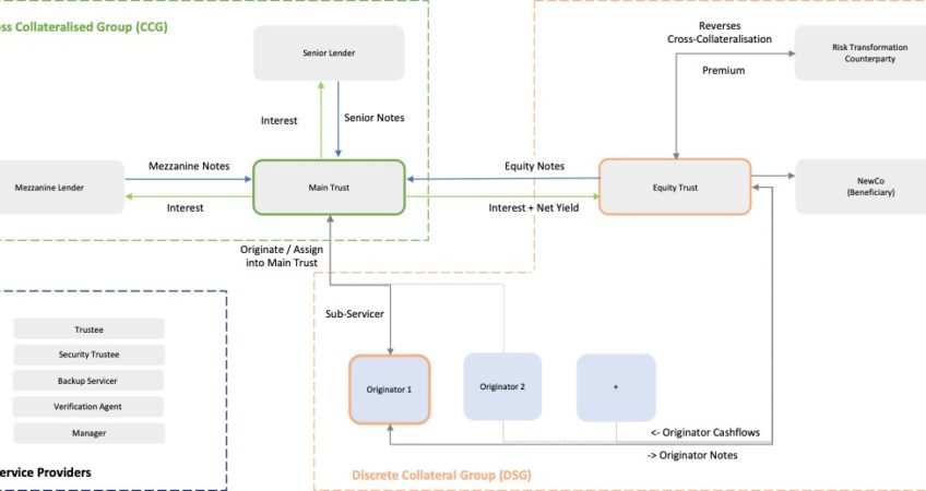 AOFM Proposal: Pooled Access To Liquidity For Small & Medium Originators  